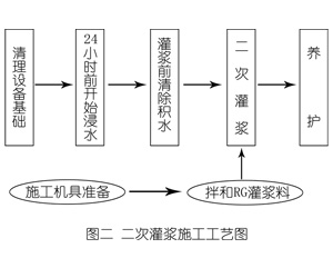 蒙城灌浆料施工工艺—文字完整版